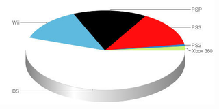 Illustration for article titled Nintendo DSi LL Grabs XL Hardware Sales In Japan